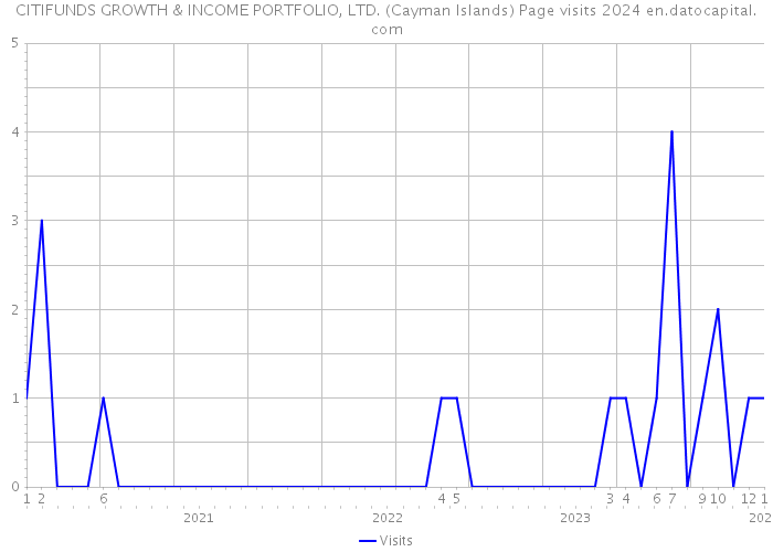CITIFUNDS GROWTH & INCOME PORTFOLIO, LTD. (Cayman Islands) Page visits 2024 