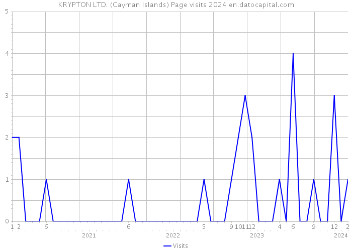 KRYPTON LTD. (Cayman Islands) Page visits 2024 
