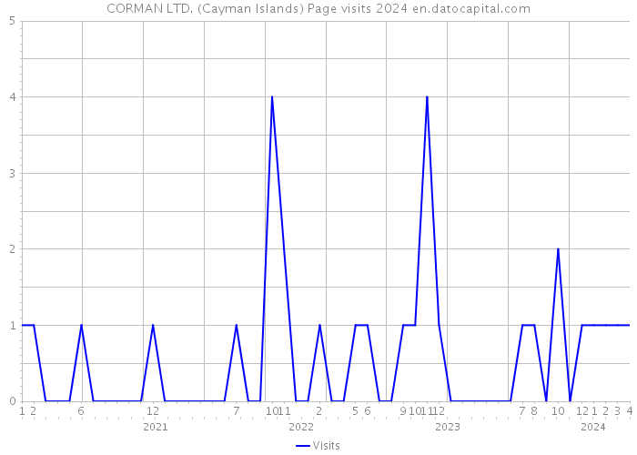 CORMAN LTD. (Cayman Islands) Page visits 2024 