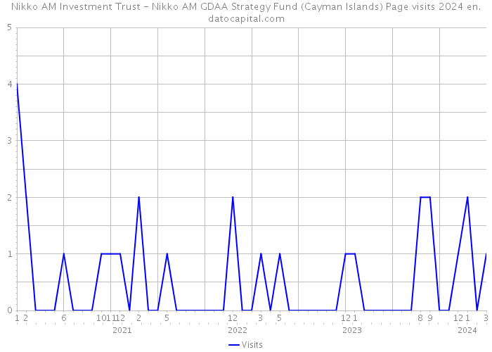 Nikko AM Investment Trust - Nikko AM GDAA Strategy Fund (Cayman Islands) Page visits 2024 