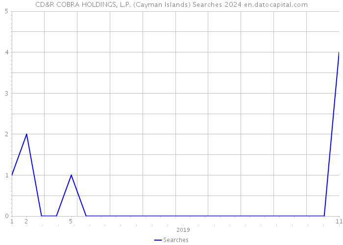 CD&R COBRA HOLDINGS, L.P. (Cayman Islands) Searches 2024 