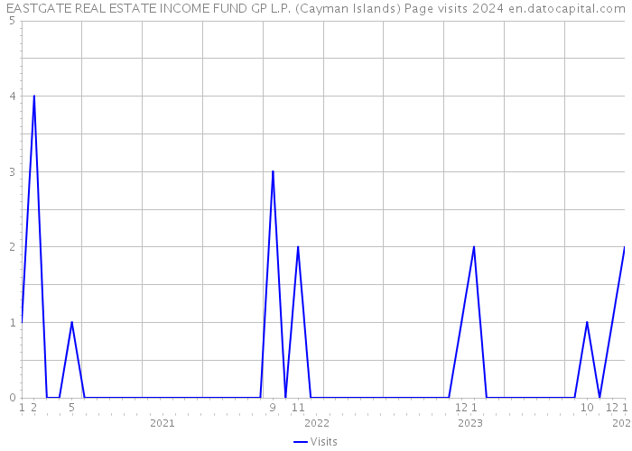 EASTGATE REAL ESTATE INCOME FUND GP L.P. (Cayman Islands) Page visits 2024 