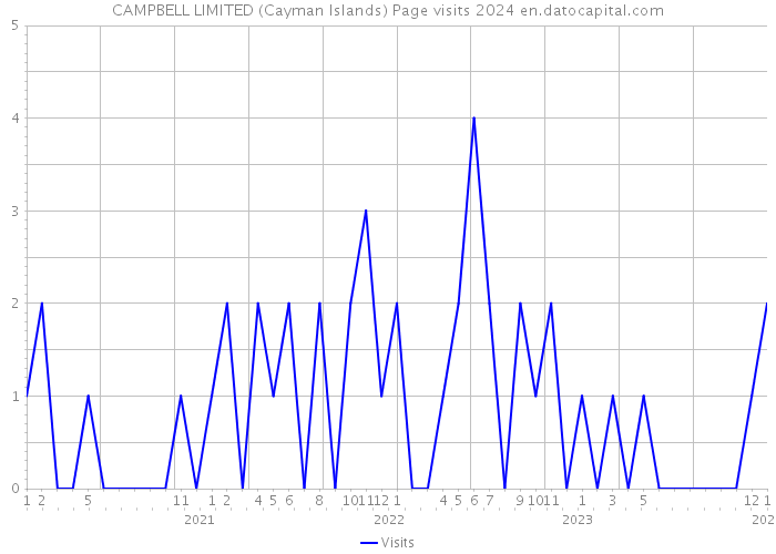 CAMPBELL LIMITED (Cayman Islands) Page visits 2024 