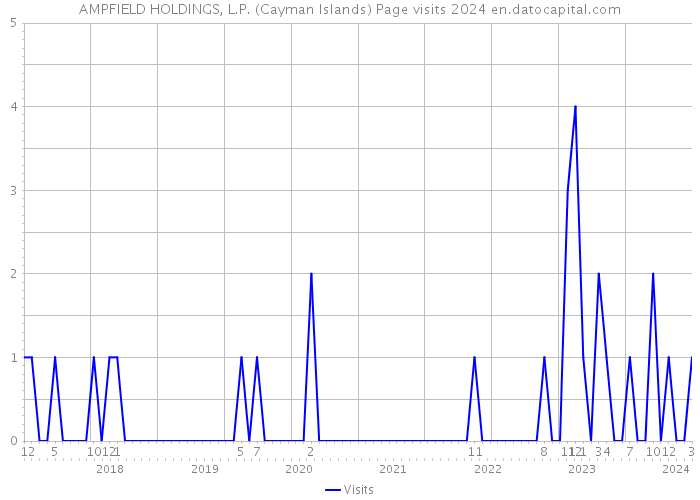 AMPFIELD HOLDINGS, L.P. (Cayman Islands) Page visits 2024 