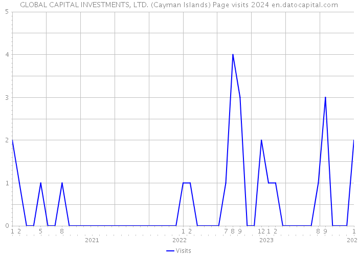 GLOBAL CAPITAL INVESTMENTS, LTD. (Cayman Islands) Page visits 2024 