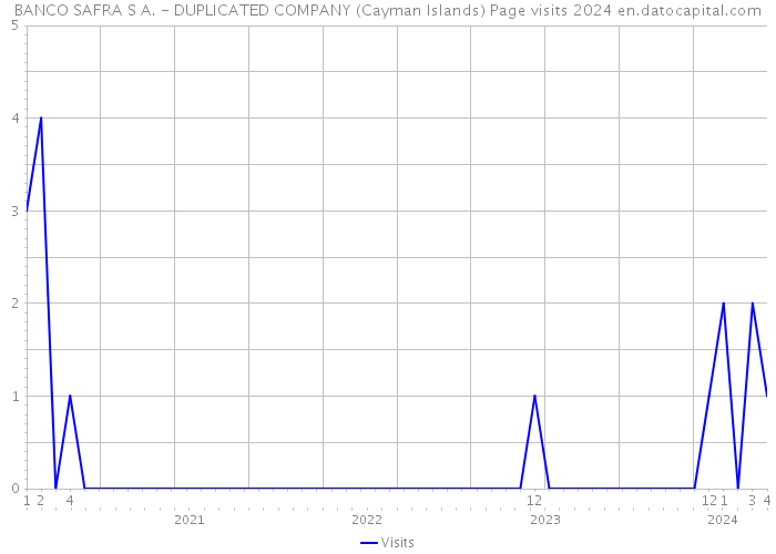 BANCO SAFRA S A. - DUPLICATED COMPANY (Cayman Islands) Page visits 2024 