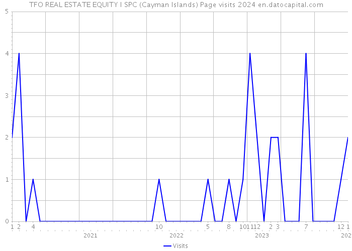 TFO REAL ESTATE EQUITY I SPC (Cayman Islands) Page visits 2024 