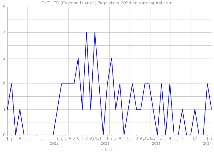 TNT LTD (Cayman Islands) Page visits 2024 