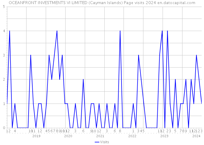 OCEANFRONT INVESTMENTS VI LIMITED (Cayman Islands) Page visits 2024 