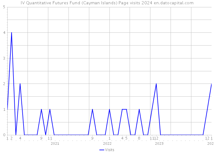 IV Quantitative Futures Fund (Cayman Islands) Page visits 2024 