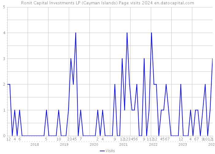 Ronit Capital Investments LP (Cayman Islands) Page visits 2024 