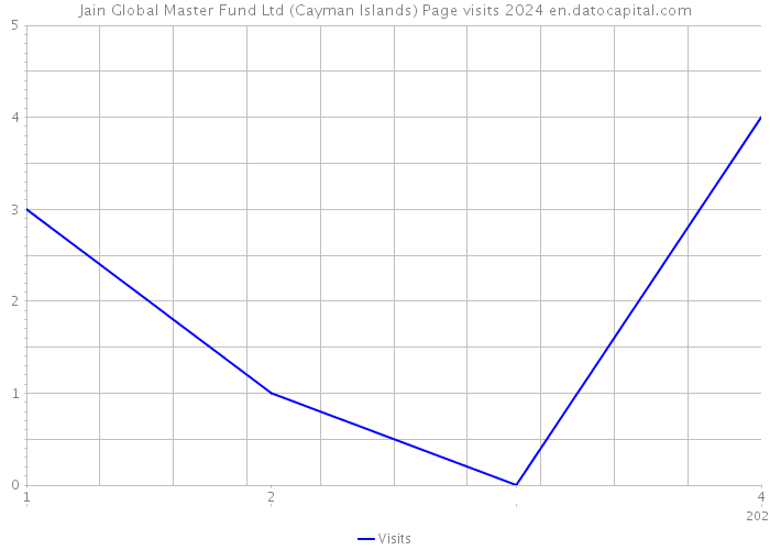 Jain Global Master Fund Ltd (Cayman Islands) Page visits 2024 