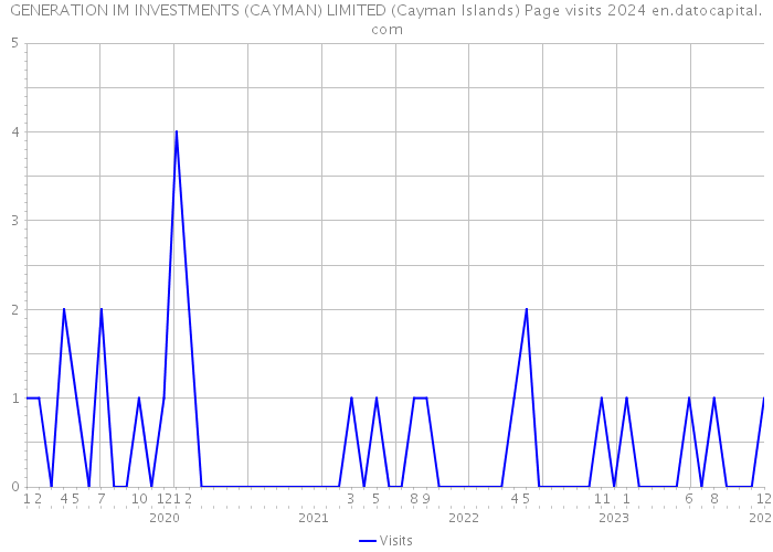 GENERATION IM INVESTMENTS (CAYMAN) LIMITED (Cayman Islands) Page visits 2024 
