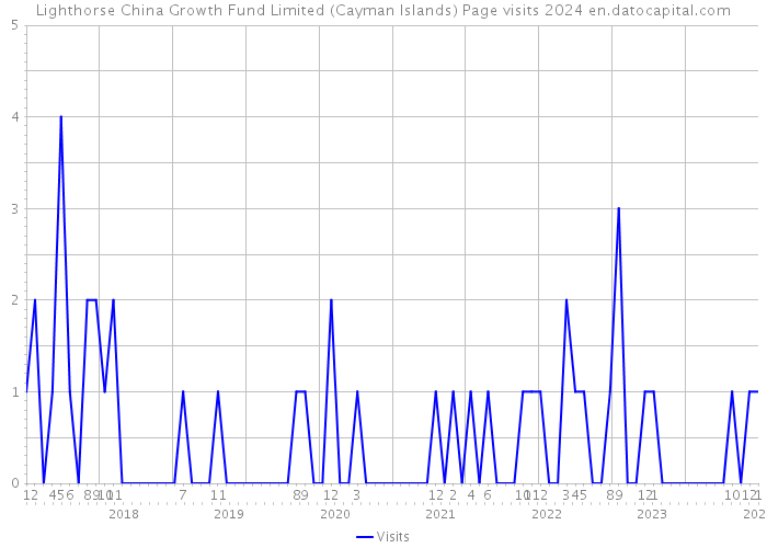 Lighthorse China Growth Fund Limited (Cayman Islands) Page visits 2024 