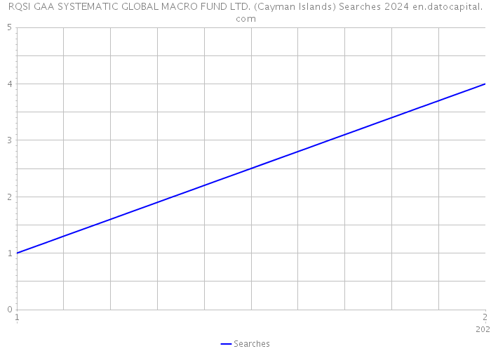 RQSI GAA SYSTEMATIC GLOBAL MACRO FUND LTD. (Cayman Islands) Searches 2024 