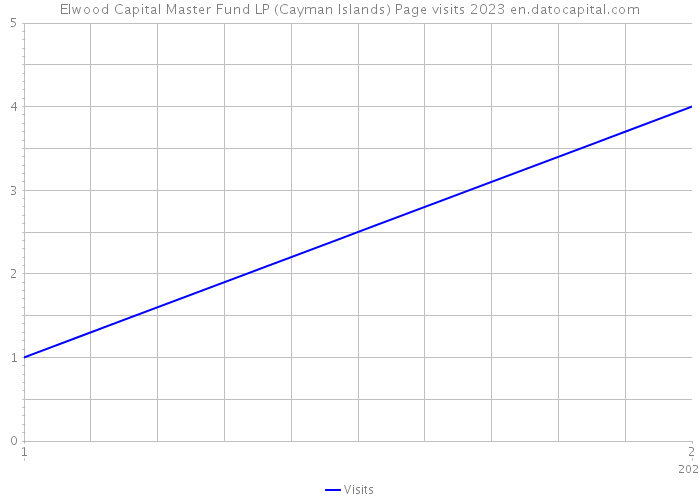 Elwood Capital Master Fund LP (Cayman Islands) Page visits 2023 