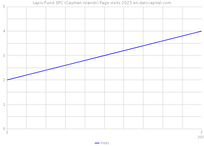 Lapis Fund SPC (Cayman Islands) Page visits 2023 