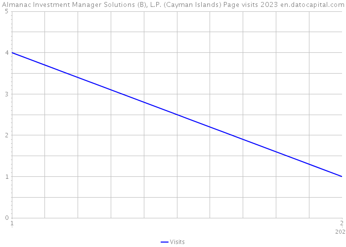 Almanac Investment Manager Solutions (B), L.P. (Cayman Islands) Page visits 2023 