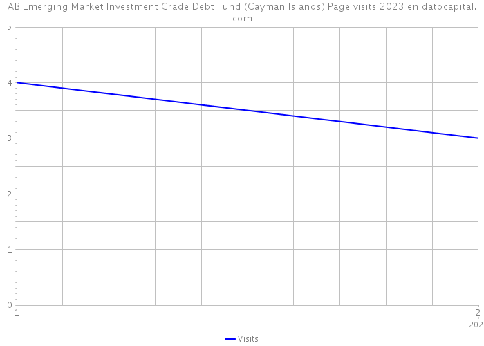 AB Emerging Market Investment Grade Debt Fund (Cayman Islands) Page visits 2023 