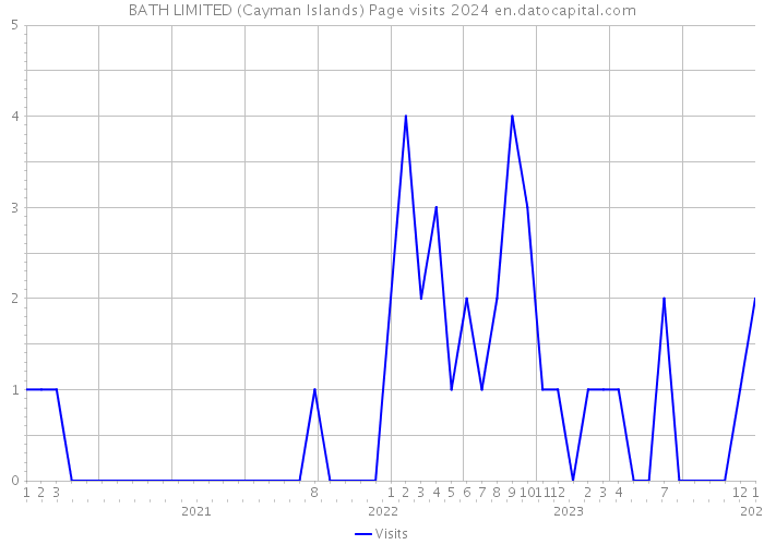 BATH LIMITED (Cayman Islands) Page visits 2024 