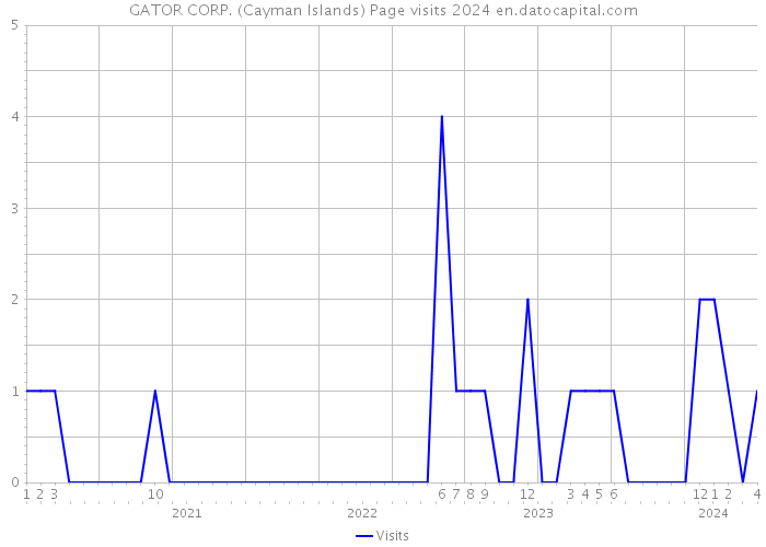 GATOR CORP. (Cayman Islands) Page visits 2024 