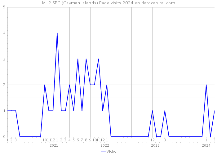 M-2 SPC (Cayman Islands) Page visits 2024 