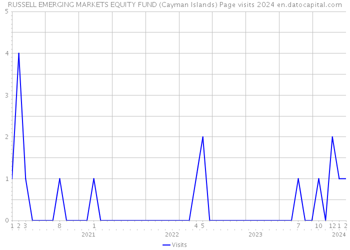 RUSSELL EMERGING MARKETS EQUITY FUND (Cayman Islands) Page visits 2024 