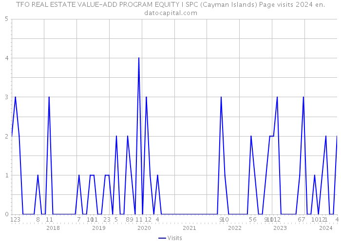 TFO REAL ESTATE VALUE-ADD PROGRAM EQUITY I SPC (Cayman Islands) Page visits 2024 