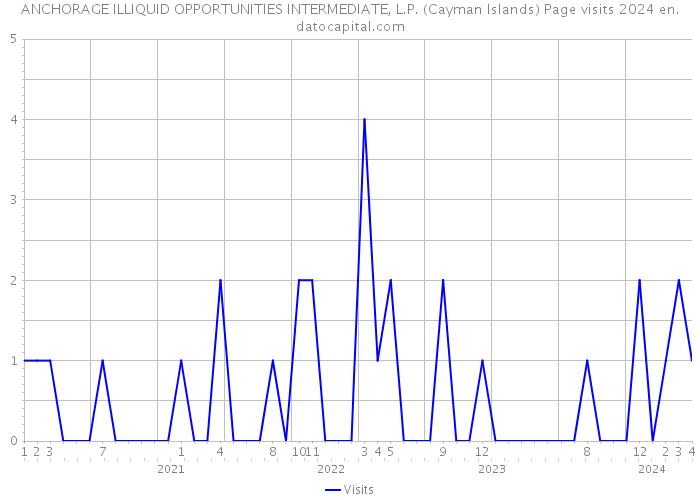 ANCHORAGE ILLIQUID OPPORTUNITIES INTERMEDIATE, L.P. (Cayman Islands) Page visits 2024 