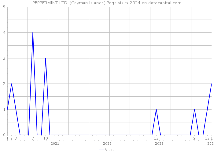PEPPERMINT LTD. (Cayman Islands) Page visits 2024 