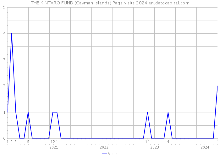 THE KINTARO FUND (Cayman Islands) Page visits 2024 