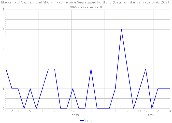 Blackshield Capital Fund SPC - Fixed Income Segregated Portfolio (Cayman Islands) Page visits 2024 