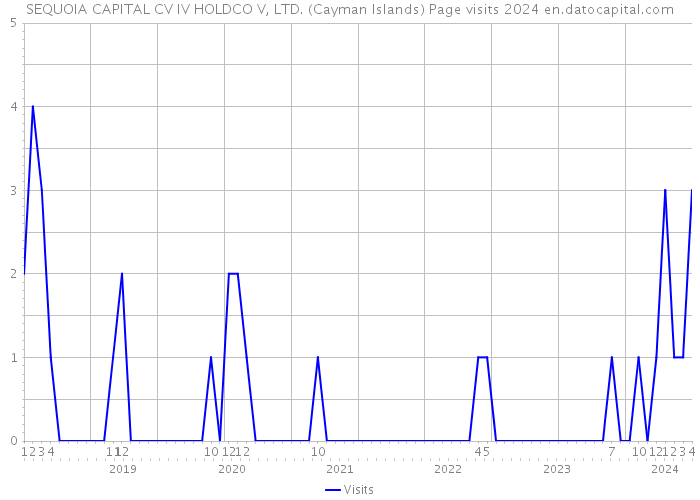 SEQUOIA CAPITAL CV IV HOLDCO V, LTD. (Cayman Islands) Page visits 2024 