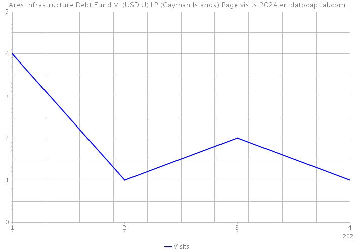Ares Infrastructure Debt Fund VI (USD U) LP (Cayman Islands) Page visits 2024 