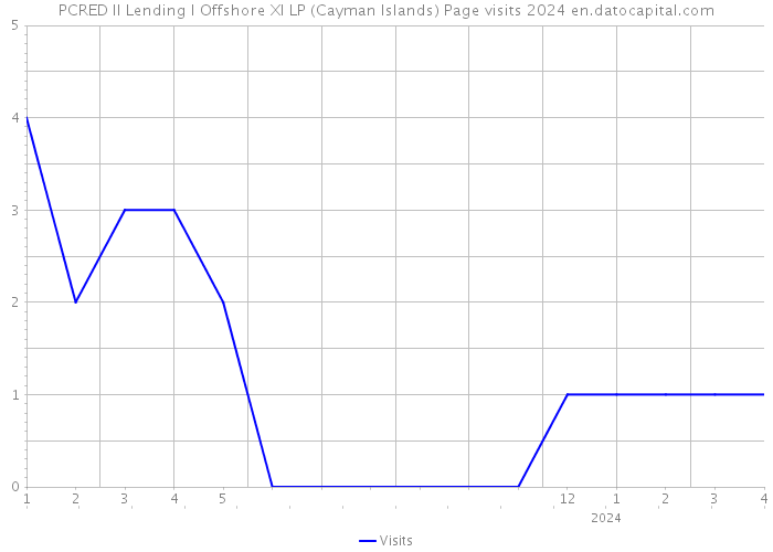 PCRED II Lending I Offshore XI LP (Cayman Islands) Page visits 2024 