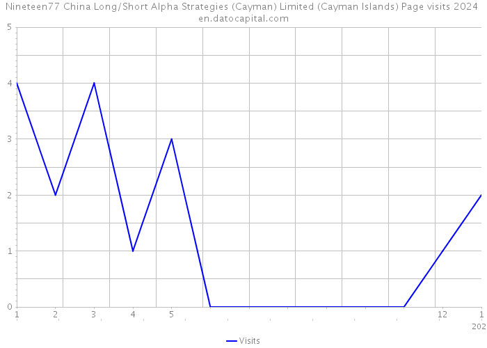 Nineteen77 China Long/Short Alpha Strategies (Cayman) Limited (Cayman Islands) Page visits 2024 