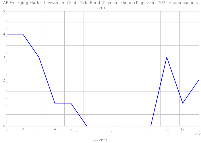 AB Emerging Market Investment Grade Debt Fund (Cayman Islands) Page visits 2024 