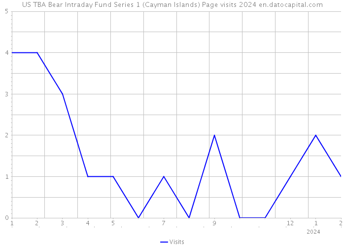 US TBA Bear Intraday Fund Series 1 (Cayman Islands) Page visits 2024 