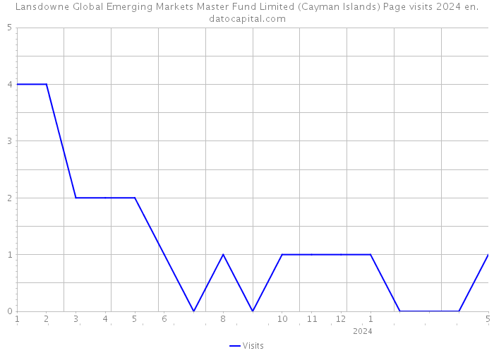 Lansdowne Global Emerging Markets Master Fund Limited (Cayman Islands) Page visits 2024 