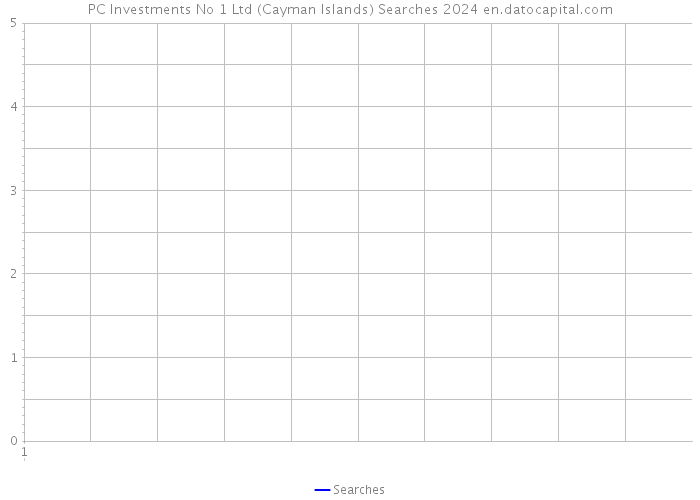 PC Investments No 1 Ltd (Cayman Islands) Searches 2024 