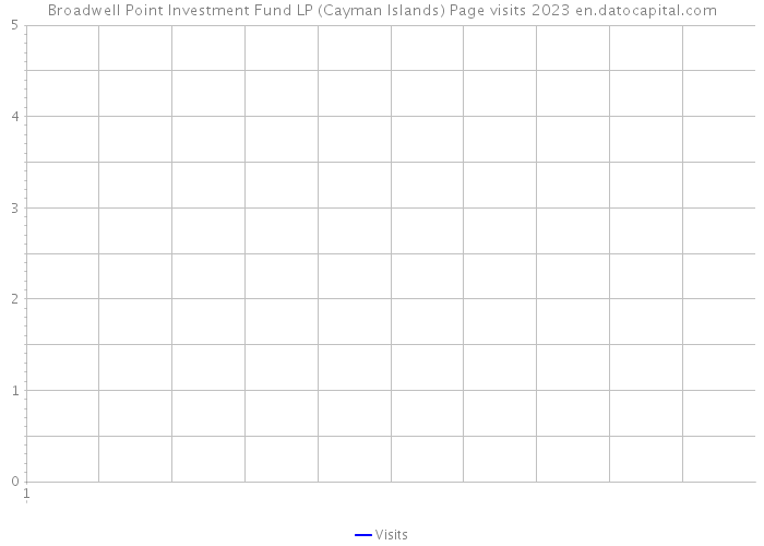 Broadwell Point Investment Fund LP (Cayman Islands) Page visits 2023 