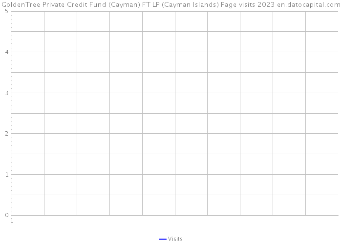GoldenTree Private Credit Fund (Cayman) FT LP (Cayman Islands) Page visits 2023 
