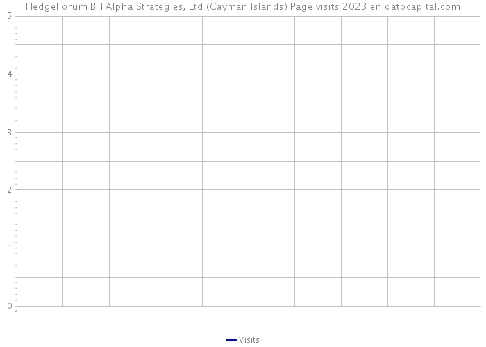 HedgeForum BH Alpha Strategies, Ltd (Cayman Islands) Page visits 2023 