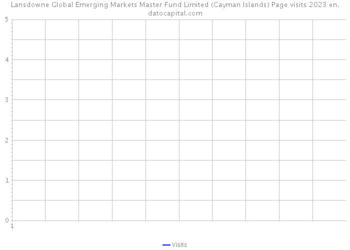 Lansdowne Global Emerging Markets Master Fund Limited (Cayman Islands) Page visits 2023 