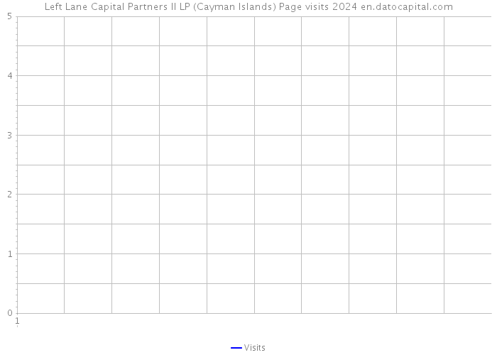 Left Lane Capital Partners II LP (Cayman Islands) Page visits 2024 