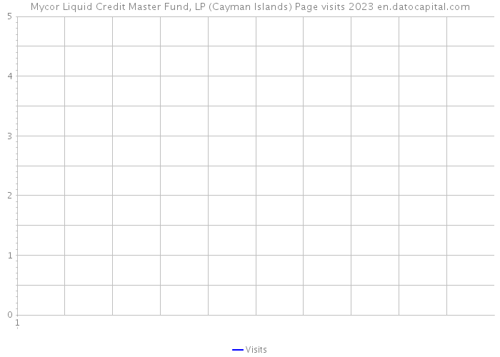 Mycor Liquid Credit Master Fund, LP (Cayman Islands) Page visits 2023 