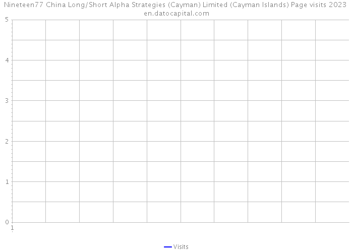 Nineteen77 China Long/Short Alpha Strategies (Cayman) Limited (Cayman Islands) Page visits 2023 