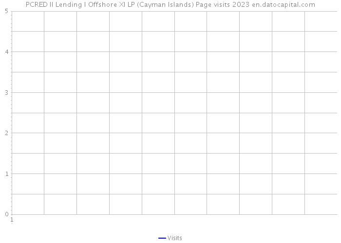 PCRED II Lending I Offshore XI LP (Cayman Islands) Page visits 2023 