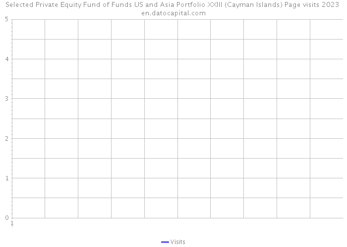 Selected Private Equity Fund of Funds US and Asia Portfolio XXIII (Cayman Islands) Page visits 2023 