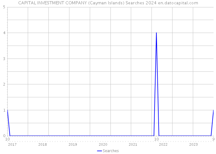CAPITAL INVESTMENT COMPANY (Cayman Islands) Searches 2024 